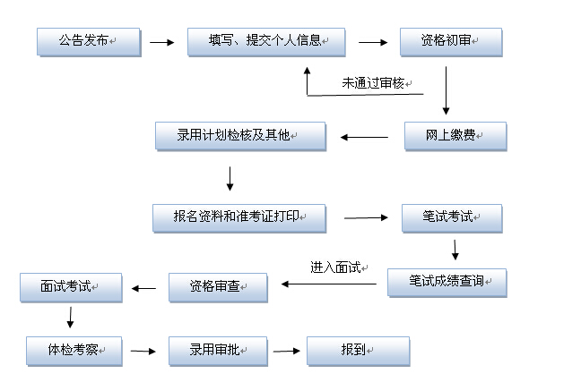 2015年山東公務(wù)員考試報(bào)考流程圖