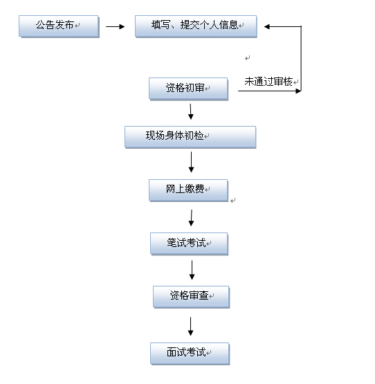 2015年山東公務(wù)員考試人民警察崗位報(bào)考流程圖