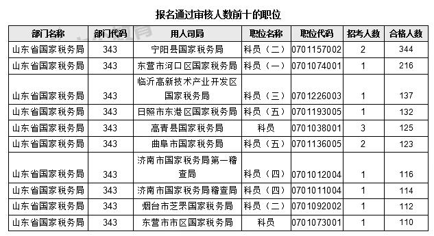 2017年國(guó)考報(bào)名山東地區(qū)數(shù)據(jù)分析