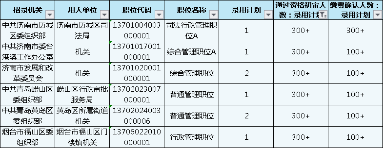 山東公務員報名第4日數(shù)據(jù)分析 報名人數(shù)激增