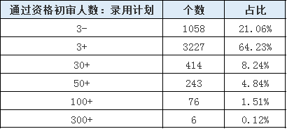 山東公務員報名第4日數(shù)據(jù)分析 報名人數(shù)激增