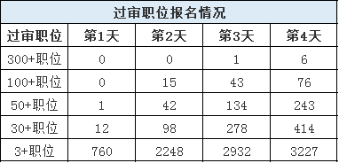 山東公務員報名第4日數(shù)據(jù)分析 報名人數(shù)激增