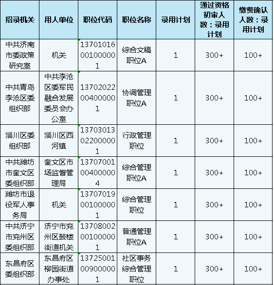 山東公務(wù)員考試報名還剩1天，483個職位3-