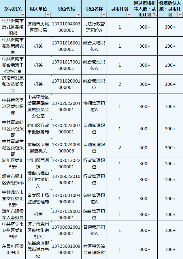 山東公務(wù)員考試報名還剩1天，483個職位3-