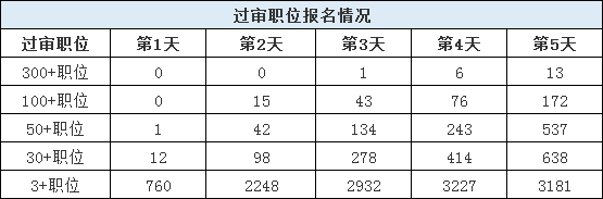 山東公務(wù)員考試報名還剩1天，483個職位3-