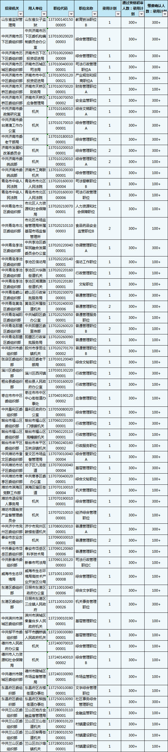 2020山東省考報(bào)名結(jié)束，59個(gè)職位報(bào)考比為300+